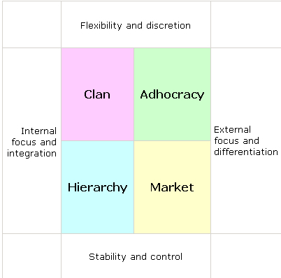 Competing Values Software
