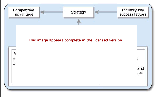Competitive Advantage Components