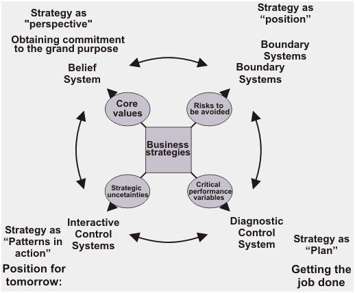 Control Levers Software