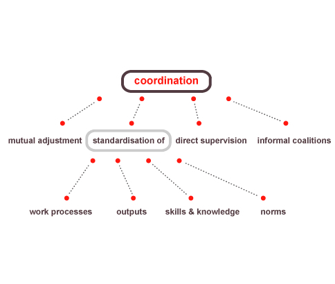 Coordination Mechanism Software
