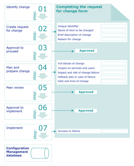 Corporate Change Process Software