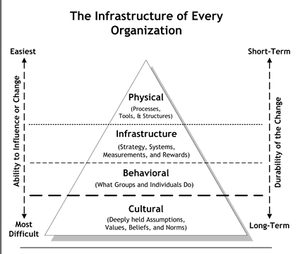 Culture Levels Software