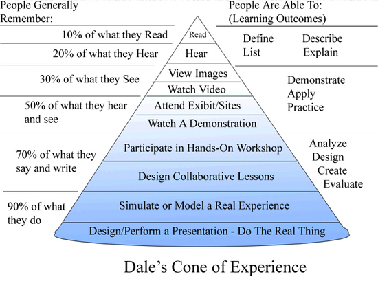 Dales Cone of Experience Software