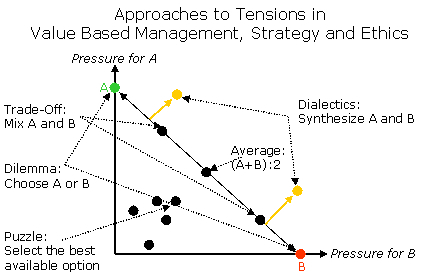 Dialectic Enquiry (MBA)