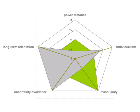 Dimensions Culture Software