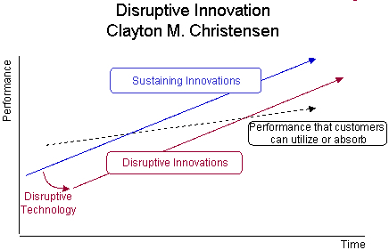 Disruptive Innovation (MBA)