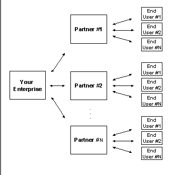 Distribution Channel Modeling Software