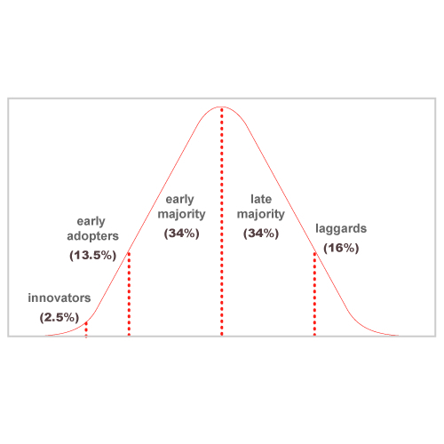 Early Adopters Software (Advanced)