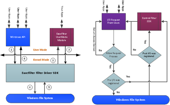 EaseFilter Data Protection SDK