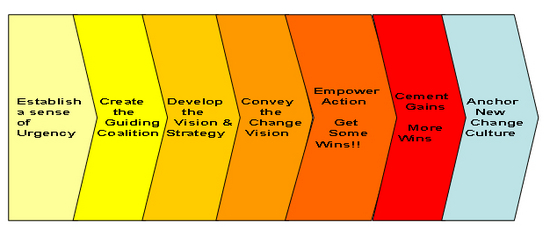 Effective Change Management Software