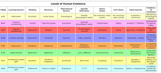 Emergent Levels of Existence (MBA)