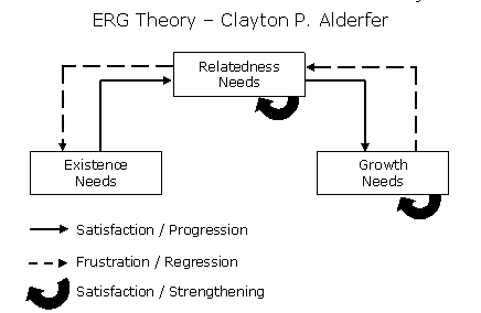 Existence Relatedness Growth (MBA)