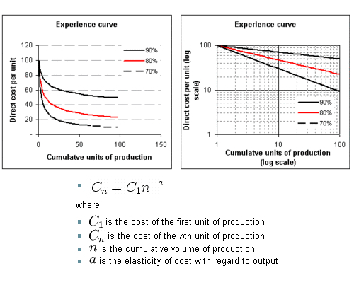 Experience Curve Software