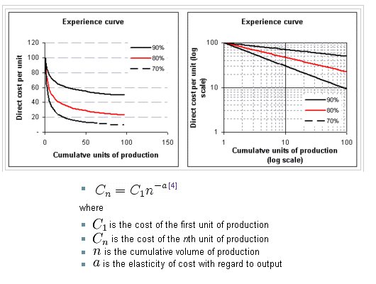 Experience Curve Software