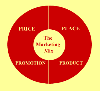 Extended Marketing Mix (MBA)