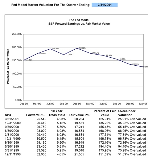 Fed Model for Excel