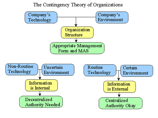 Fiedler Contingency Theory (MEGA)