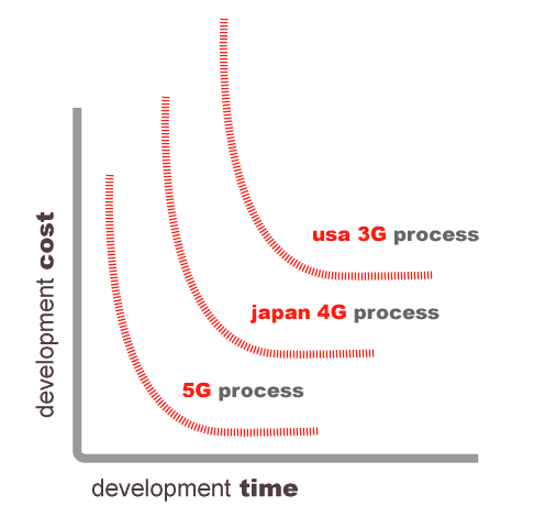 Five Generations Innovation Software