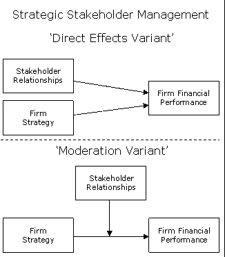 Freeman Stakeholder Management (MBA)