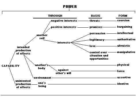 French Raven Social Power (MBA)