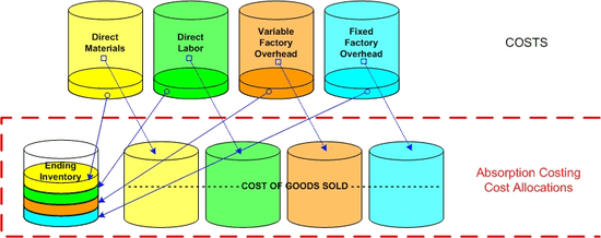 Full Absorption Costing (MBA)
