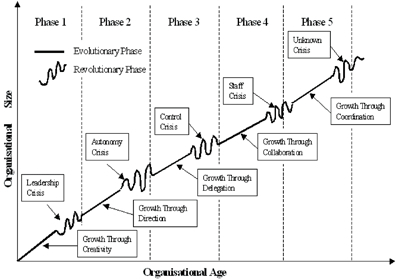 Greiner Growth Phases (MBA)