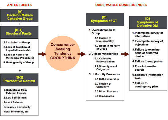 Groupthink Theory (MBA)