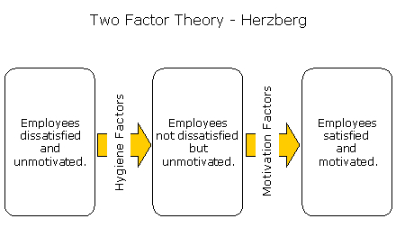 Herzberg Motivation Factors (MBA)
