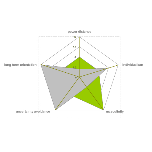 Hofstede National Differences (MBA)