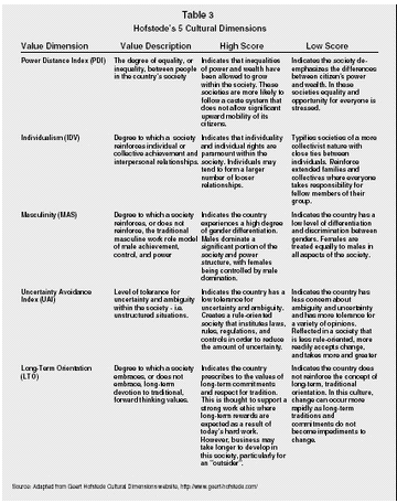 Hofstede's Cultural Dimensions Software