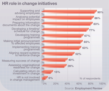 HR Change Roles Software