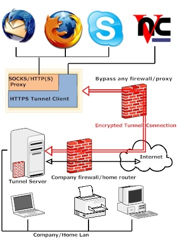 HTTPS tunnel client