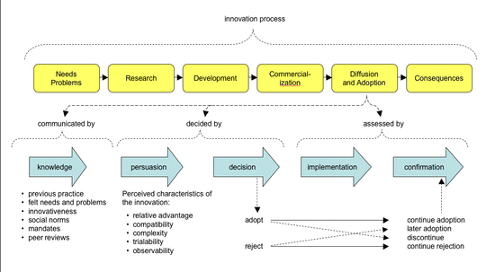 Innovation Process Software