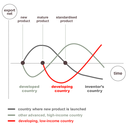International Product Cycle (MBA)