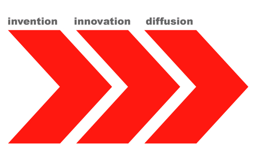 Invention Innovation Diffusion Software