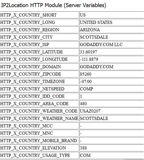 IP2Location HTTP Module