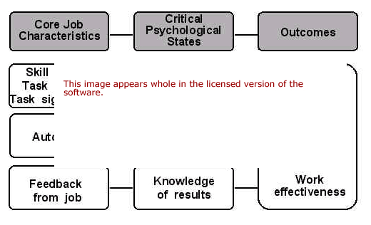 Job Enrichment Model Software