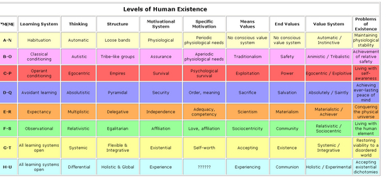 Levels of Human Existence (MEGA)