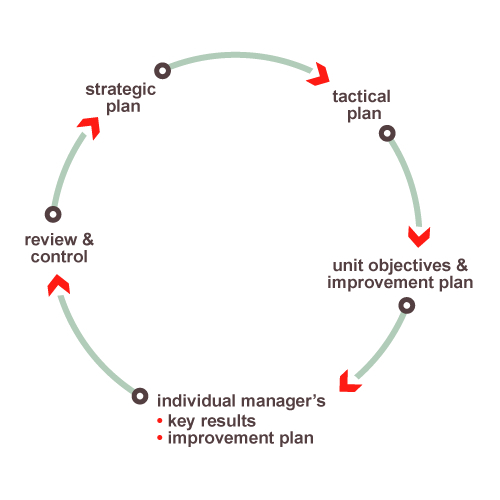 Management By Objectives (MBA)