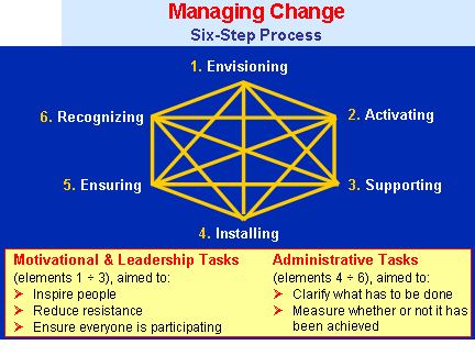 Managing Change Software