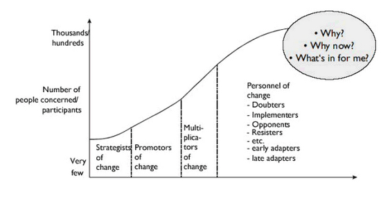 Managing Change Strategies Software