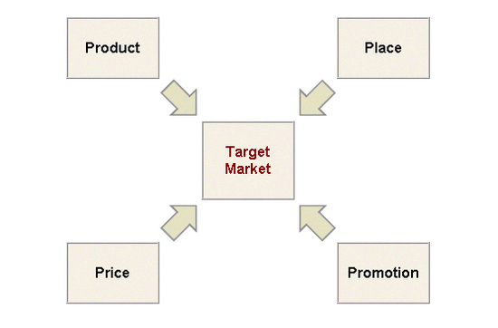 Marketing Mix and The Four Ps Software