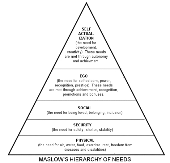 Maslow Hierarchy (MBA)