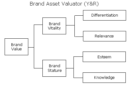Measuring Brand Value (MBA)