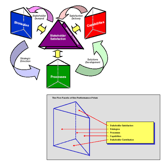 Measuring Stakeholder Value (MBA)