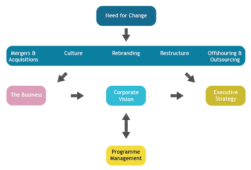 Mergers Acquisition Change Software