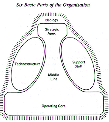 Mintzberg Model (MBA)