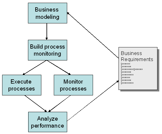 Modeling Business Simulation (MBA)