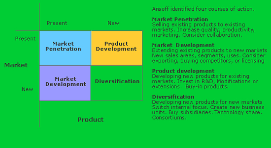 Of-Ansoffs-Matrix-Software