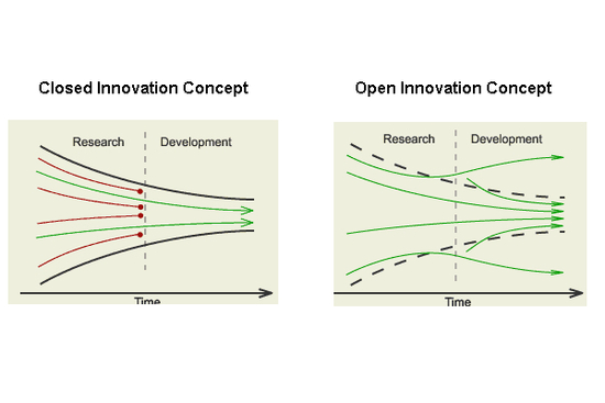 Open Innovation (MBA)
